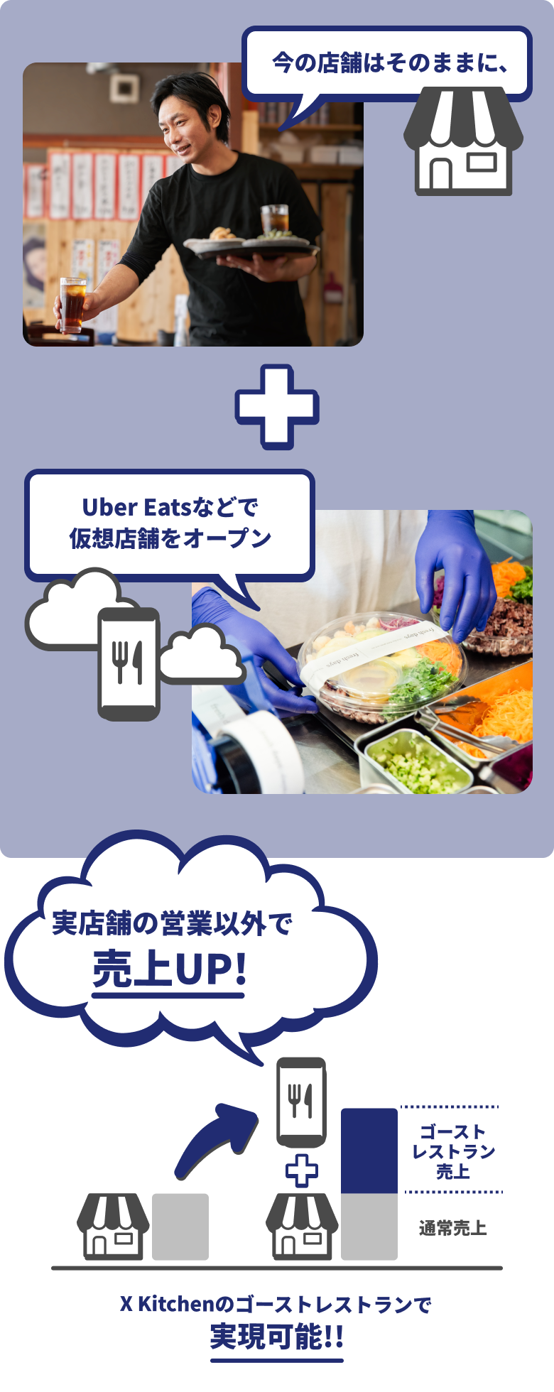 今の店舗はそのままに、UberEatsなどで仮想店舗をオープン・実店舗の営業以外で売上UP