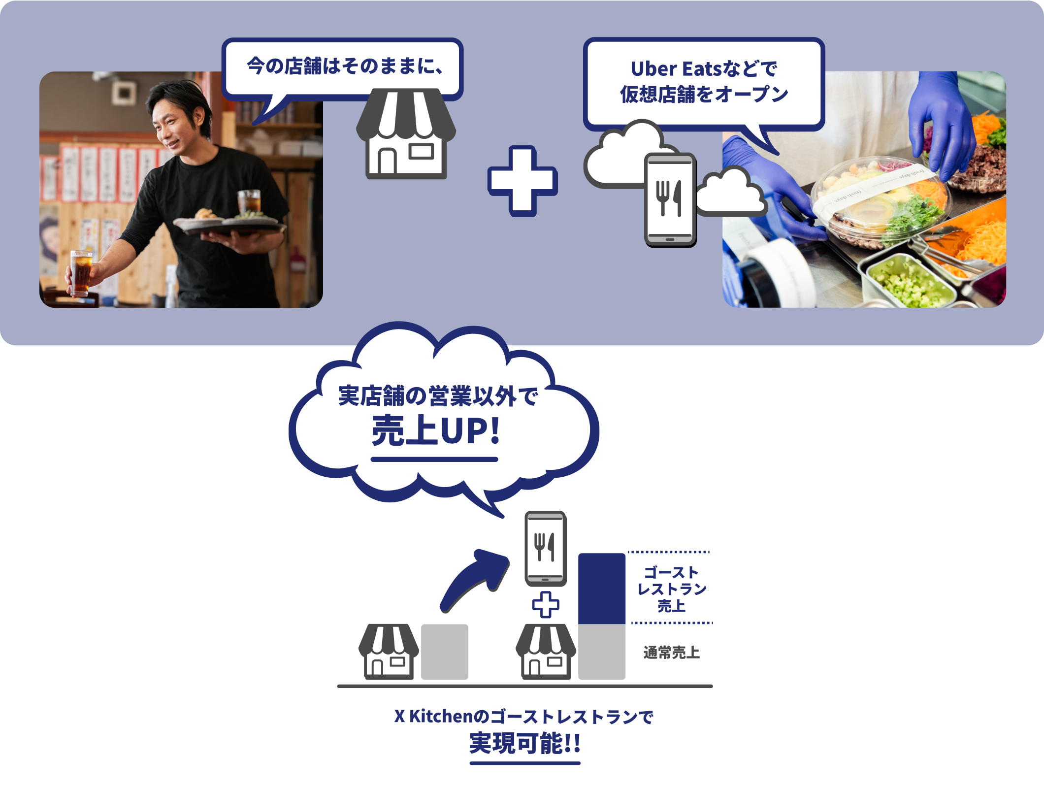 今の店舗はそのままに、UberEatsなどで仮想店舗をオープン・実店舗の営業以外で売上UP